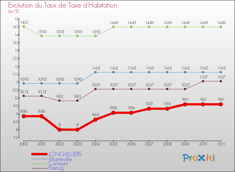 Evolution du taux de la taxe d'habitation pour LONGVILLIERS et les communes proches Comparaison des taux de la taxe d'habitation pour LONGVILLIERS et les communes voisines