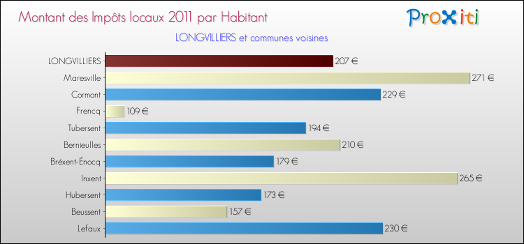 Montant des impôts locaux par Habitant pour LONGVILLIERS et les communes proches Comparaison des impôts locaux par habitant pour LONGVILLIERS et les communes voisines
