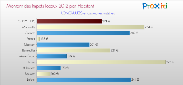 Montant des impôts locaux par Habitant pour LONGVILLIERS et les communes proches Comparaison des impôts locaux par habitant pour LONGVILLIERS et les communes voisines