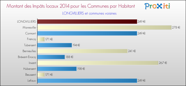 Montant des impôts locaux par Habitant pour LONGVILLIERS et les communes proches en 2014 Comparaison des impôts locaux par habitant pour LONGVILLIERS et les communes voisines en 2014