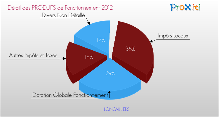 Décomposition du Budget de Fonctionnement 2012 de la commune de LONGVILLIERS Budget de Fonctionnement 2012 pour la commune de LONGVILLIERS