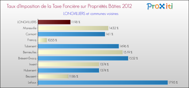 Taux d'imposition de la taxe foncière sur le bati 2012 pour LONGVILLIERS et les communes proches Comparaison des taux d'imposition de la taxe foncière sur le bati 2012 pour LONGVILLIERS et les communes voisines