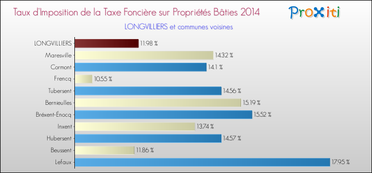 Taux d'imposition de la taxe foncière sur le bati 2014 pour LONGVILLIERS et les communes proches Comparaison des taux d'imposition de la taxe foncière sur le bati 2014 pour LONGVILLIERS et les communes voisines
