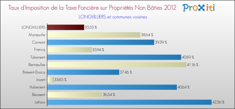 Taux d'imposition de la taxe foncière sur les immeubles et terrains non batis 2012 pour LONGVILLIERS et les communes proches Comparaison des taux d'imposition de la taxe foncière sur les immeubles et terrains non batis 2012 pour LONGVILLIERS et les communes voisines