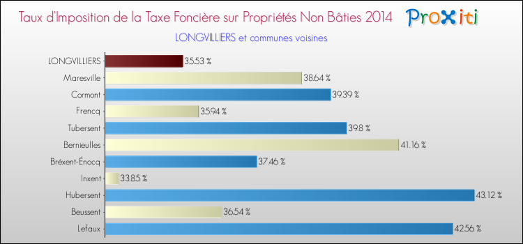 Taux d'imposition de la taxe foncière sur les immeubles et terrains non batis 2014 pour LONGVILLIERS et les communes proches Comparaison des taux d'imposition de la taxe foncière sur les immeubles et terrains non batis 2014 pour LONGVILLIERS et les communes voisines