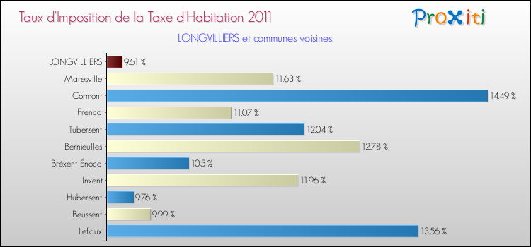 Taux d'imposition de la taxe d'habitation 2011 pour LONGVILLIERS et les communes proches Comparaison des taux d'imposition de la taxe d'habitation 2011 pour LONGVILLIERS et les communes voisines