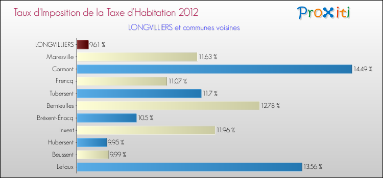 Taux d'imposition de la taxe d'habitation 2012 pour LONGVILLIERS et les communes proches Comparaison des taux d'imposition de la taxe d'habitation 2012 pour LONGVILLIERS et les communes voisines