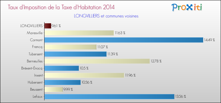 Taux d'imposition de la taxe d'habitation 2014 pour LONGVILLIERS et les communes proches Comparaison des taux d'imposition de la taxe d'habitation 2014 pour LONGVILLIERS et les communes voisines