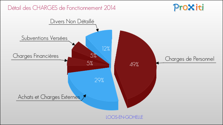 Décomposition des Charges de Fonctionnement 2014 de la commune de LOOS-EN-GOHELLE Charges de Fonctionnement 2014 pour la commune de LOOS-EN-GOHELLE