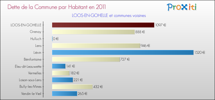 Dette par habitant de la commune en 2011 pour LOOS-EN-GOHELLE et les communes proches Comparaison de la dette par habitant de la commune en 2011 pour LOOS-EN-GOHELLE et les communes voisines