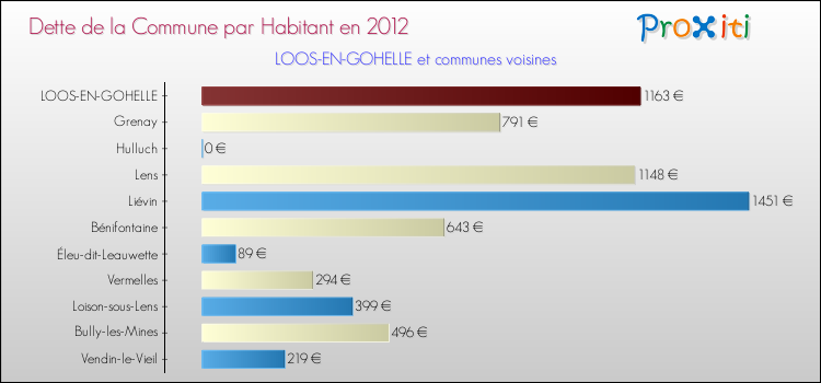 Dette par habitant de la commune en 2012 pour LOOS-EN-GOHELLE et les communes proches Comparaison de la dette par habitant de la commune en 2012 pour LOOS-EN-GOHELLE et les communes voisines