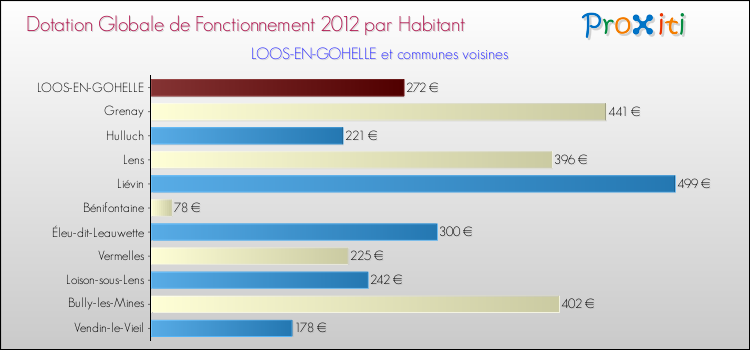 Montant des dotations globales de fonctionnement DGF par Habitant pour LOOS-EN-GOHELLE et les communes proches Comparaison des des dotations globales de fonctionnement DGF par habitant pour LOOS-EN-GOHELLE et les communes voisines