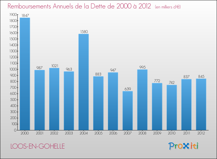 Evolution de l'annuité de la dette pour la commune de LOOS-EN-GOHELLE de 2000 à 2012 Annuités de la dette pour LOOS-EN-GOHELLE de 2000 à 2012