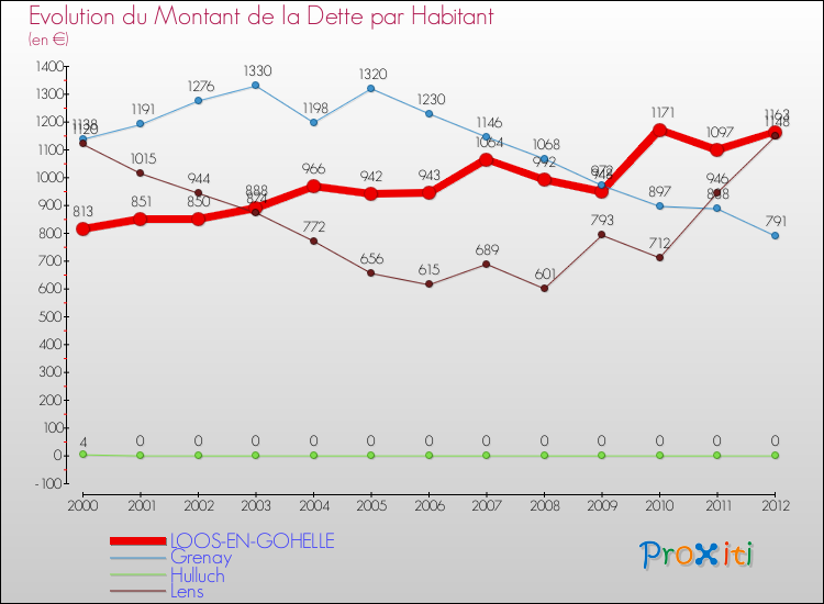 Evolution de la dette par habitant pour la commune de LOOS-EN-GOHELLE et les communes proches de 2000 à 2012 Comparaison de la dette par habitant pour LOOS-EN-GOHELLE et les communes voisines de 2000 à 2012