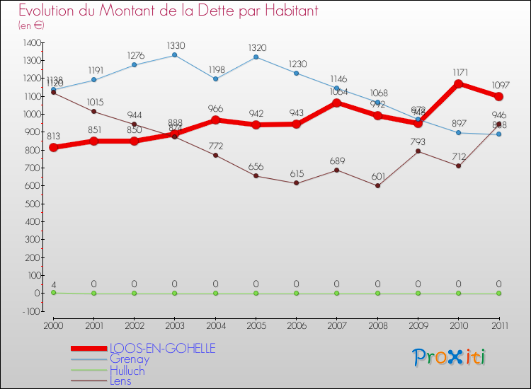 Evolution de la dette par habitant pour la commune de LOOS-EN-GOHELLE et les communes proches Comparaison de la dette par habitant pour LOOS-EN-GOHELLE et les communes voisines