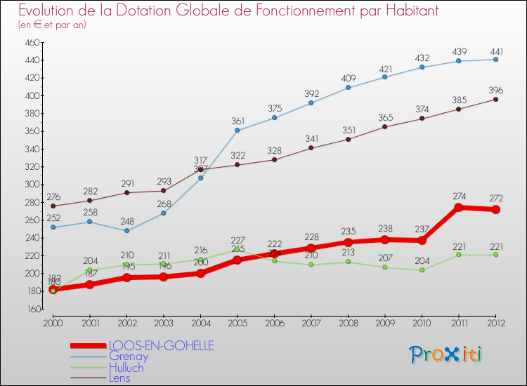 Evolution et montant de la dotation globale de fonctionnement par Habitant pour LOOS-EN-GOHELLE et les communes proches Comparaison des dotations globales de fonctionnement par habitant pour LOOS-EN-GOHELLE et les communes voisines