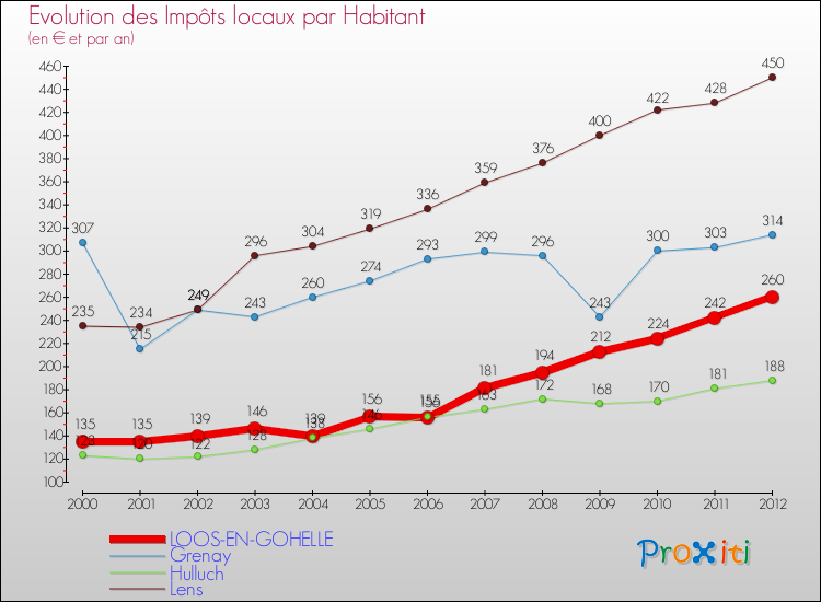 Evolution et montant des impôts locaux par Habitant pour LOOS-EN-GOHELLE et les communes proches Comparaison des impôts locaux par habitant pour LOOS-EN-GOHELLE et les communes voisines