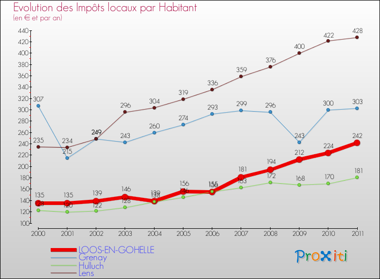 Evolution et montant des impôts locaux par Habitant pour LOOS-EN-GOHELLE et les communes proches Comparaison des impôts locaux par habitant pour LOOS-EN-GOHELLE et les communes voisines