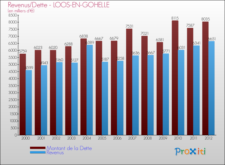 Evolution comparée de la dette et des revenus pour la commune de LOOS-EN-GOHELLE de 2000 à 2012 Comparaison de la dette et des revenus pour LOOS-EN-GOHELLE de 2000 à 2012