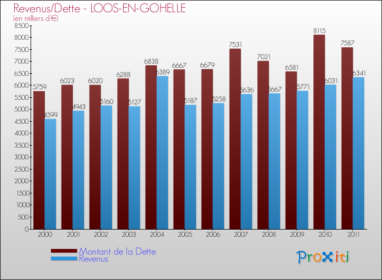 Evolution comparée de la dette et des revenus pour la commune de LOOS-EN-GOHELLE de 2000 à 2011 Comparaison de la dette et des revenus pour LOOS-EN-GOHELLE de 2000 à 2011
