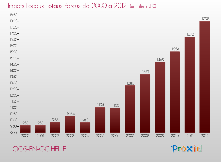 Evolution des Impôts Locaux pour la commune de LOOS-EN-GOHELLE de 2000 à 2012 Evolution des Impôts Locaux pour LOOS-EN-GOHELLE de 2000 à 2012