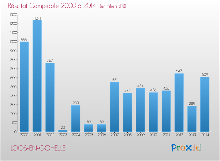 Evolution du résultat comptable pour la commune de LOOS-EN-GOHELLE de 2000 à 2014 Evolution du résultat comptable pour LOOS-EN-GOHELLE de 2000 à 2014