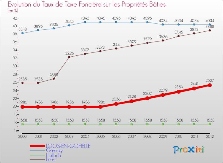 Evolution du taux de la taxe foncière sur le bati pour LOOS-EN-GOHELLE et les communes proches de 2000 à 2012 Comparaison des taux de taxe foncière sur le bati pour LOOS-EN-GOHELLE et les communes voisines de 2000 à 2012