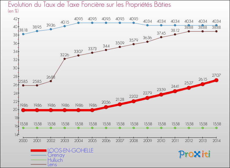 Evolution du taux de la taxe foncière sur le bati pour LOOS-EN-GOHELLE et les communes proches de 2000 à 2014 Comparaison des taux de taxe foncière sur le bati pour LOOS-EN-GOHELLE et les communes voisines de 2000 à 2014