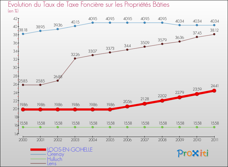 Evolution du taux de la taxe foncière sur le bati pour LOOS-EN-GOHELLE et les communes proches Comparaison des taux de taxe foncière sur le bati pour LOOS-EN-GOHELLE et les communes voisines