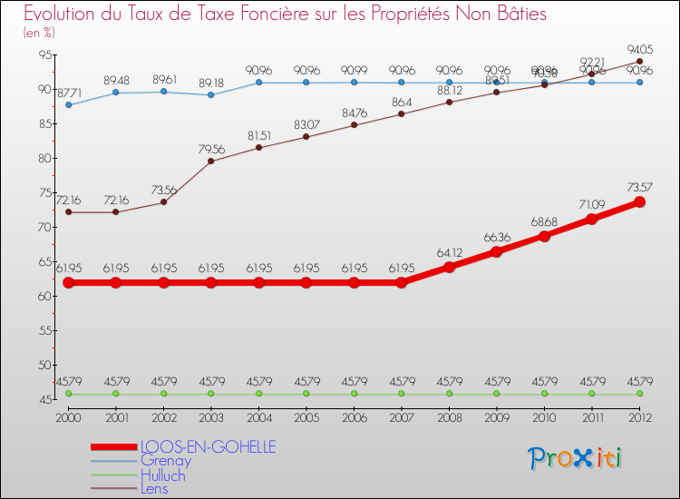 Evolution du taux de la taxe foncière sur les immeubles et terrains non batis pour LOOS-EN-GOHELLE et les communes proches de 2000 à 2012 Comparaison des taux de la taxe foncière sur les immeubles et terrains non batis pour LOOS-EN-GOHELLE et les communes voisines de 2000 à 2012