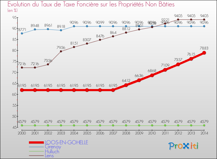 Evolution du taux de la taxe foncière sur les immeubles et terrains non batis pour LOOS-EN-GOHELLE et les communes proches de 2000 à 2014 Comparaison des taux de la taxe foncière sur les immeubles et terrains non batis pour LOOS-EN-GOHELLE et les communes voisines de 2000 à 2014