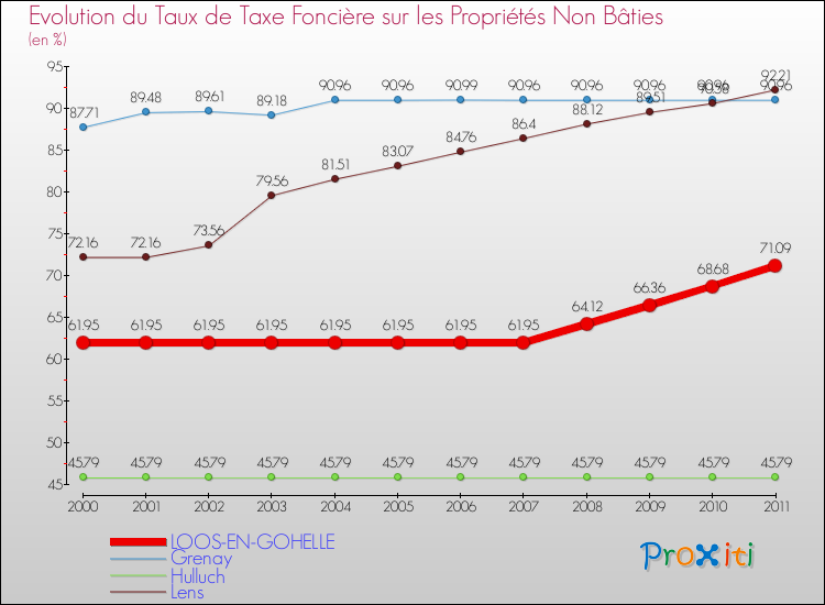 Evolution du taux de la taxe foncière sur les immeubles et terrains non batis pour LOOS-EN-GOHELLE et les communes proches Comparaison des taux de la taxe foncière sur les immeubles et terrains non batis pour LOOS-EN-GOHELLE et les communes voisines