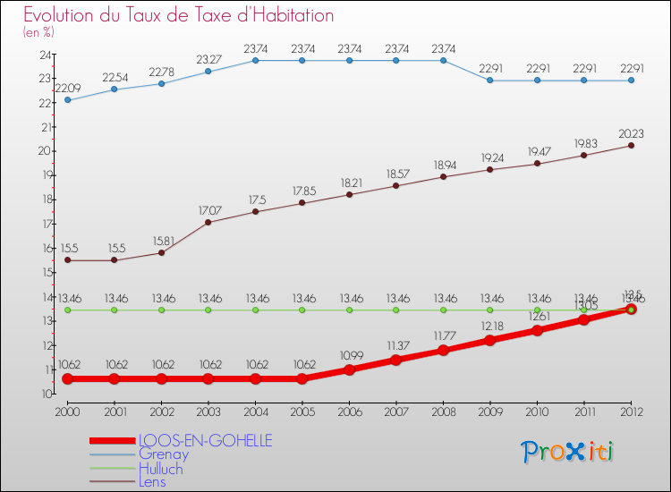 Evolution du taux de la taxe d'habitation pour LOOS-EN-GOHELLE et les communes proches Comparaison des taux de la taxe d'habitation pour LOOS-EN-GOHELLE et les communes voisines