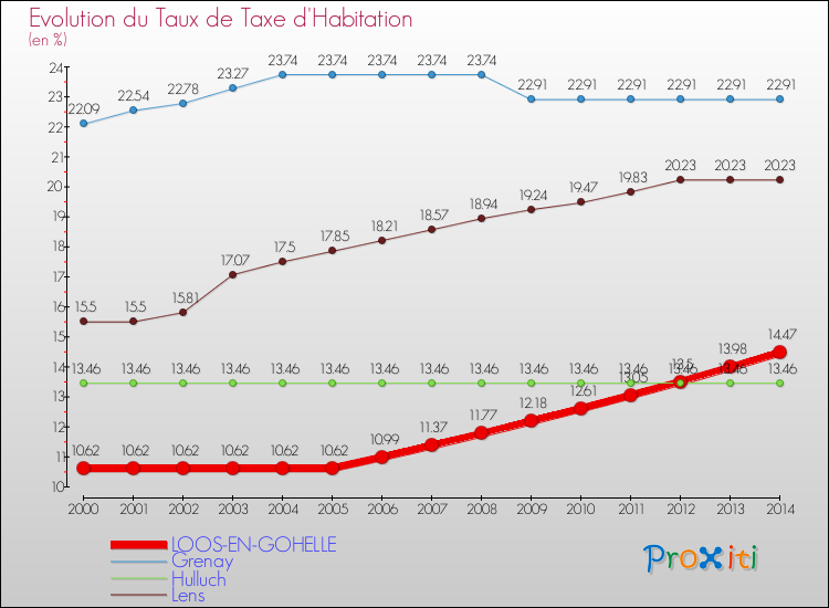 Evolution du taux de la taxe d'habitation pour LOOS-EN-GOHELLE et les communes proches de 2000 à 2014 Comparaison des taux de la taxe d'habitation pour LOOS-EN-GOHELLE et les communes voisines de 2000 à 2014