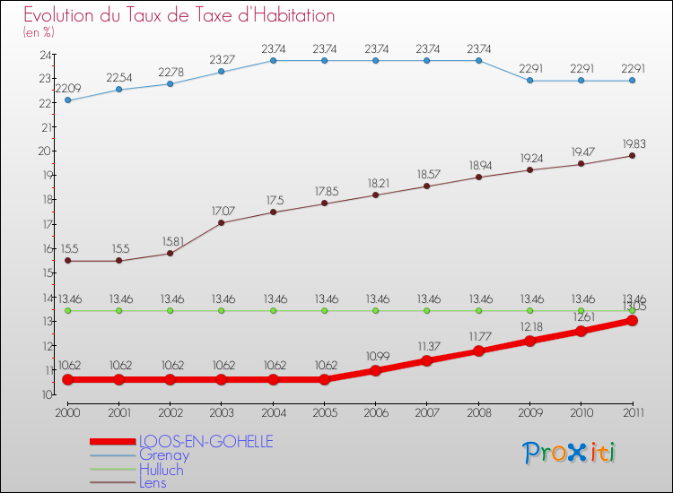 Evolution du taux de la taxe d'habitation pour LOOS-EN-GOHELLE et les communes proches Comparaison des taux de la taxe d'habitation pour LOOS-EN-GOHELLE et les communes voisines