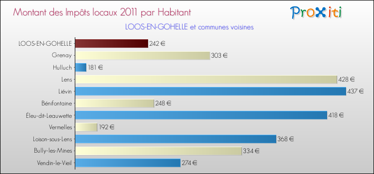 Montant des impôts locaux par Habitant pour LOOS-EN-GOHELLE et les communes proches Comparaison des impôts locaux par habitant pour LOOS-EN-GOHELLE et les communes voisines