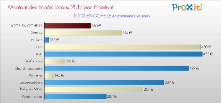 Montant des impôts locaux par Habitant pour LOOS-EN-GOHELLE et les communes proches Comparaison des impôts locaux par habitant pour LOOS-EN-GOHELLE et les communes voisines
