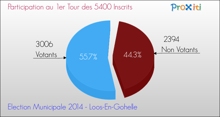 Participation au 1er Tour des Elections Municipales 2014 de la commune de Loos-En-Gohelle Elections Municipales 2014 - Participation au 1er Tour pour la commune de Loos-En-Gohelle