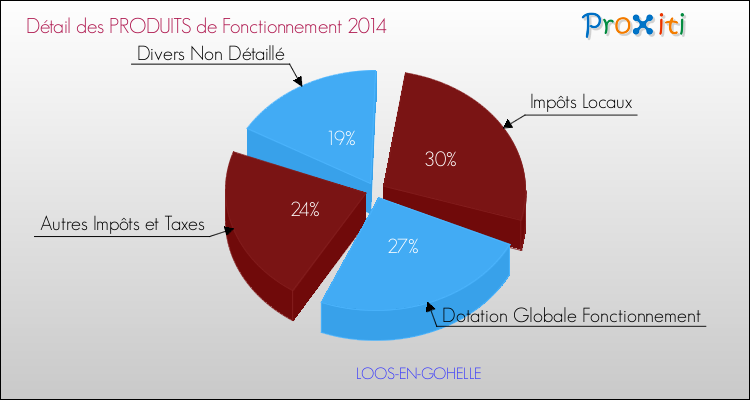 Décomposition du Budget de Fonctionnement 2014 de la commune de LOOS-EN-GOHELLE Budget de Fonctionnement 2014 pour la commune de LOOS-EN-GOHELLE