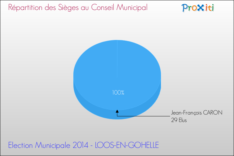 Répartition des élus au conseil municipal entre les listes à l'issue du 1er Tour des Elections Municipales 2014 de la commune de LOOS-EN-GOHELLE Elections Municipales 2014 - Répartition des élus au conseil municipal entre les listes à l'issue du 1er Tour pour la commune de LOOS-EN-GOHELLE