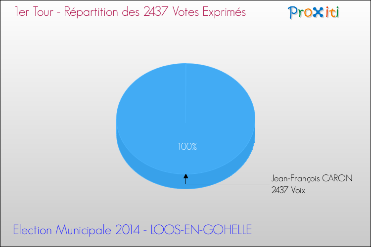 Répartition des votes exprimés au 1er Tour des Elections Municipales 2014 de la commune de LOOS-EN-GOHELLE Elections Municipales 2014 - Répartition des votes exprimés au 1er Tour pour la commune de LOOS-EN-GOHELLE