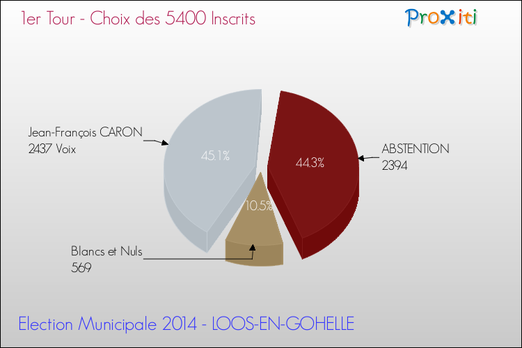 Résultats par rapport aux inscrits au 1er Tour des Elections Municipales 2014 de la commune de LOOS-EN-GOHELLE Elections Municipales 2014 - Résultats par rapport aux inscrits au 1er Tour pour la commune de LOOS-EN-GOHELLE