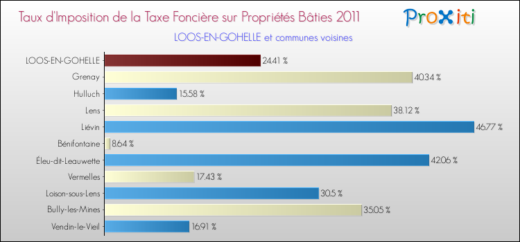 Taux d'imposition de la taxe foncière sur le bati 2011 pour LOOS-EN-GOHELLE et les communes proches Comparaison des taux d'imposition de la taxe foncière sur le bati 2011 pour LOOS-EN-GOHELLE et les communes voisines