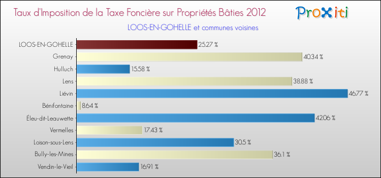 Taux d'imposition de la taxe foncière sur le bati 2012 pour LOOS-EN-GOHELLE et les communes proches Comparaison des taux d'imposition de la taxe foncière sur le bati 2012 pour LOOS-EN-GOHELLE et les communes voisines