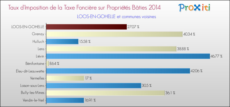Taux d'imposition de la taxe foncière sur le bati 2014 pour LOOS-EN-GOHELLE et les communes proches Comparaison des taux d'imposition de la taxe foncière sur le bati 2014 pour LOOS-EN-GOHELLE et les communes voisines
