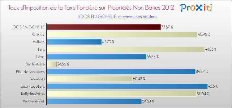 Taux d'imposition de la taxe foncière sur les immeubles et terrains non batis 2012 pour LOOS-EN-GOHELLE et les communes proches Comparaison des taux d'imposition de la taxe foncière sur les immeubles et terrains non batis 2012 pour LOOS-EN-GOHELLE et les communes voisines