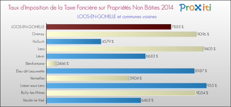 Taux d'imposition de la taxe foncière sur les immeubles et terrains non batis 2014 pour LOOS-EN-GOHELLE et les communes proches Comparaison des taux d'imposition de la taxe foncière sur les immeubles et terrains non batis 2014 pour LOOS-EN-GOHELLE et les communes voisines