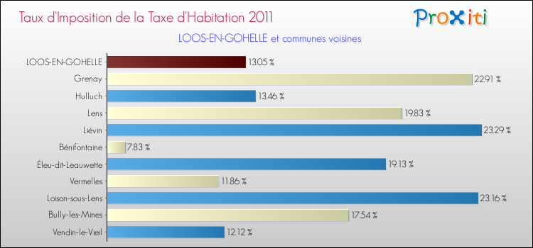 Taux d'imposition de la taxe d'habitation 2011 pour LOOS-EN-GOHELLE et les communes proches Comparaison des taux d'imposition de la taxe d'habitation 2011 pour LOOS-EN-GOHELLE et les communes voisines