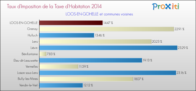 Taux d'imposition de la taxe d'habitation 2014 pour LOOS-EN-GOHELLE et les communes proches Comparaison des taux d'imposition de la taxe d'habitation 2014 pour LOOS-EN-GOHELLE et les communes voisines