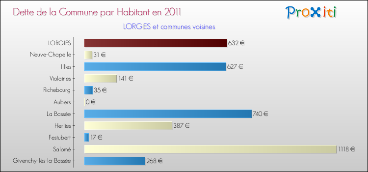 Dette par habitant de la commune en 2011 pour LORGIES et les communes proches Comparaison de la dette par habitant de la commune en 2011 pour LORGIES et les communes voisines